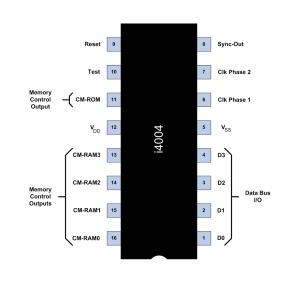 Esquema de "pines" del microprocesador Intel 4004